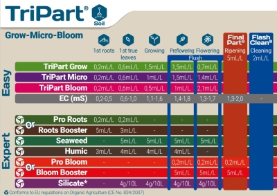 Tripart Flora Gro/Bloom/Micro 1L – dreikomponentiger Mineraldünger