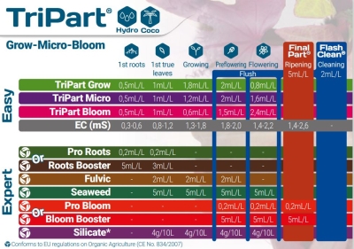 Tripart Flora Gro/Bloom/Micro 1L – dreikomponentiger Mineraldünger