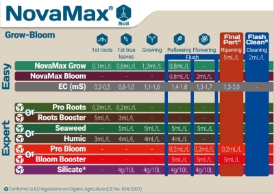 NovaMax Grow 500ml - ορυκτό λίπασμα για ανάπτυξη