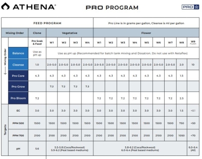 Athena Pro Bloom 11.36kg - Dry fertilizer for flowering