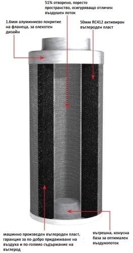 Ø125 - 300 m3 / h RHINO FILTERS - φίλτρο άνθρακα για καθαρισμό αέρα