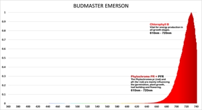 Budmaster II EM-9 LED-Licht – LED-Lampe für Wachstum und Blüte
