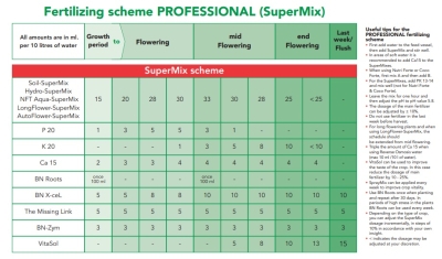 Aero Supermix (NFT Aqua-SuperMix) 1L - basic fertilizer for growth and flowering in hydroponics