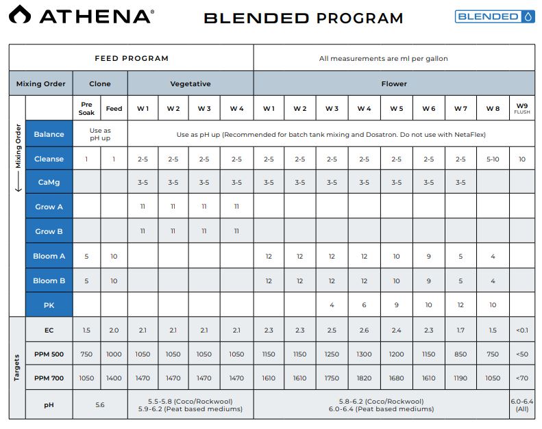 Athena-Feed-Programm