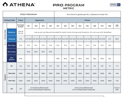 Athena Pro Grow 4.53kg - Dry growth fertilizer