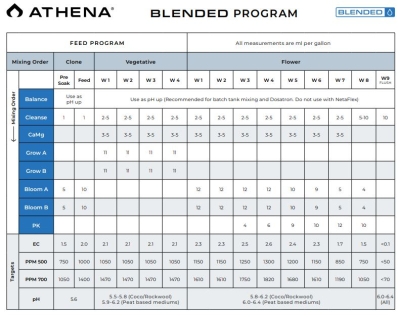 Athena Grow A+B 3.78L - Îngrășământ pentru creștere