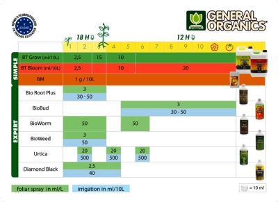 Pro Organic Grow 10L – organischer Dünger für Wachstum