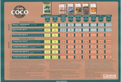 Canna Coco Nutrient Part A+B 5L - минерален тор за растеж и цъфтеж в кокос