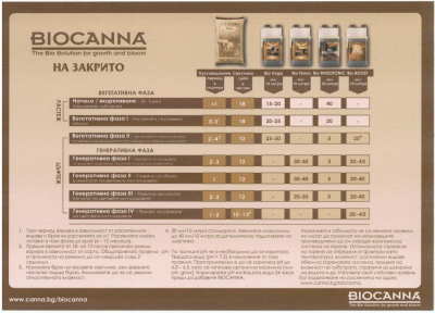 BIOCANNA Easybox – Bio-Dünger für Wachstum und Blüte